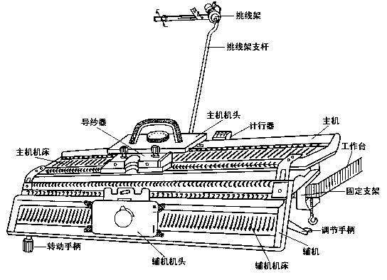 编织机的主要部件名称及安装