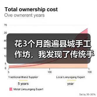 花3个月跑遍县城手工作坊,我发现了传统手工的残酷真相(图3) 花3个月跑遍县城手工作坊,我发现了传统手工的残酷真相(图3)